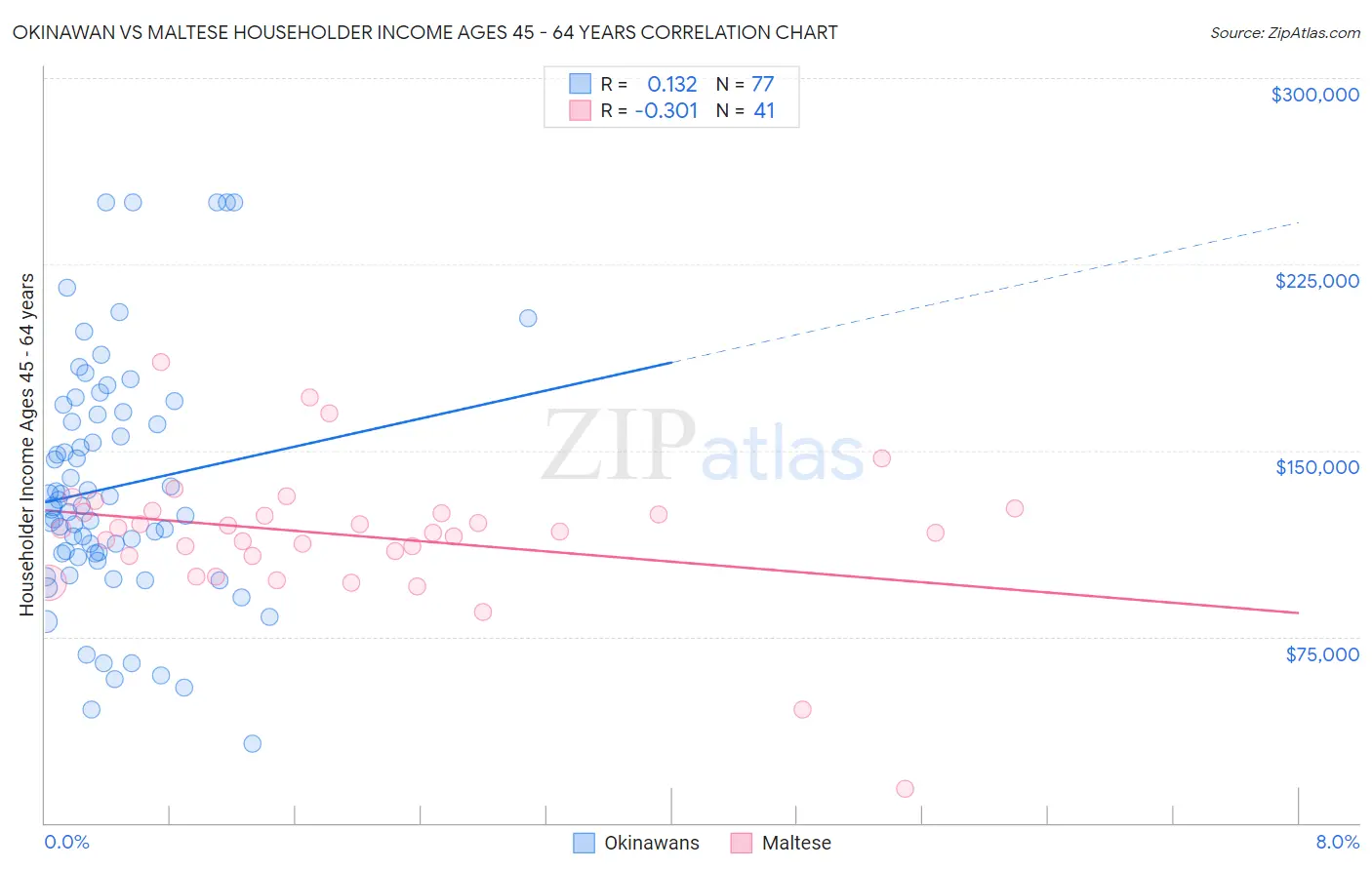 Okinawan vs Maltese Householder Income Ages 45 - 64 years