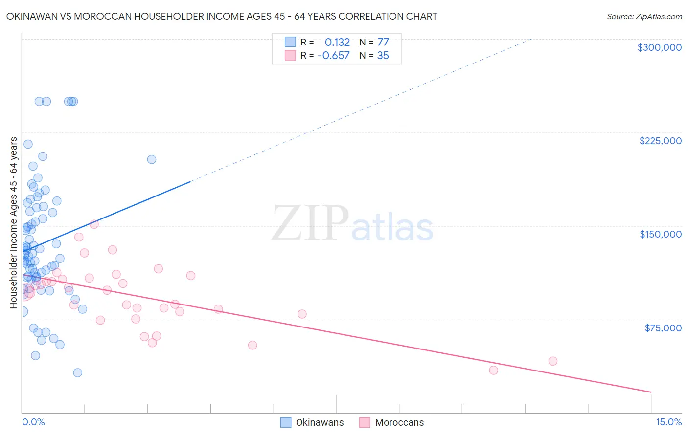 Okinawan vs Moroccan Householder Income Ages 45 - 64 years