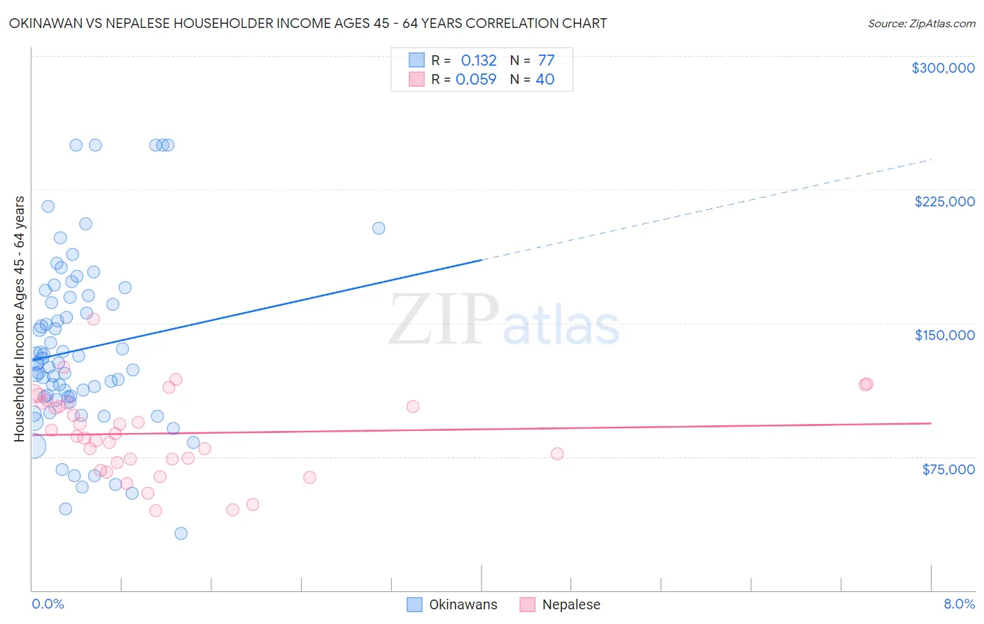 Okinawan vs Nepalese Householder Income Ages 45 - 64 years