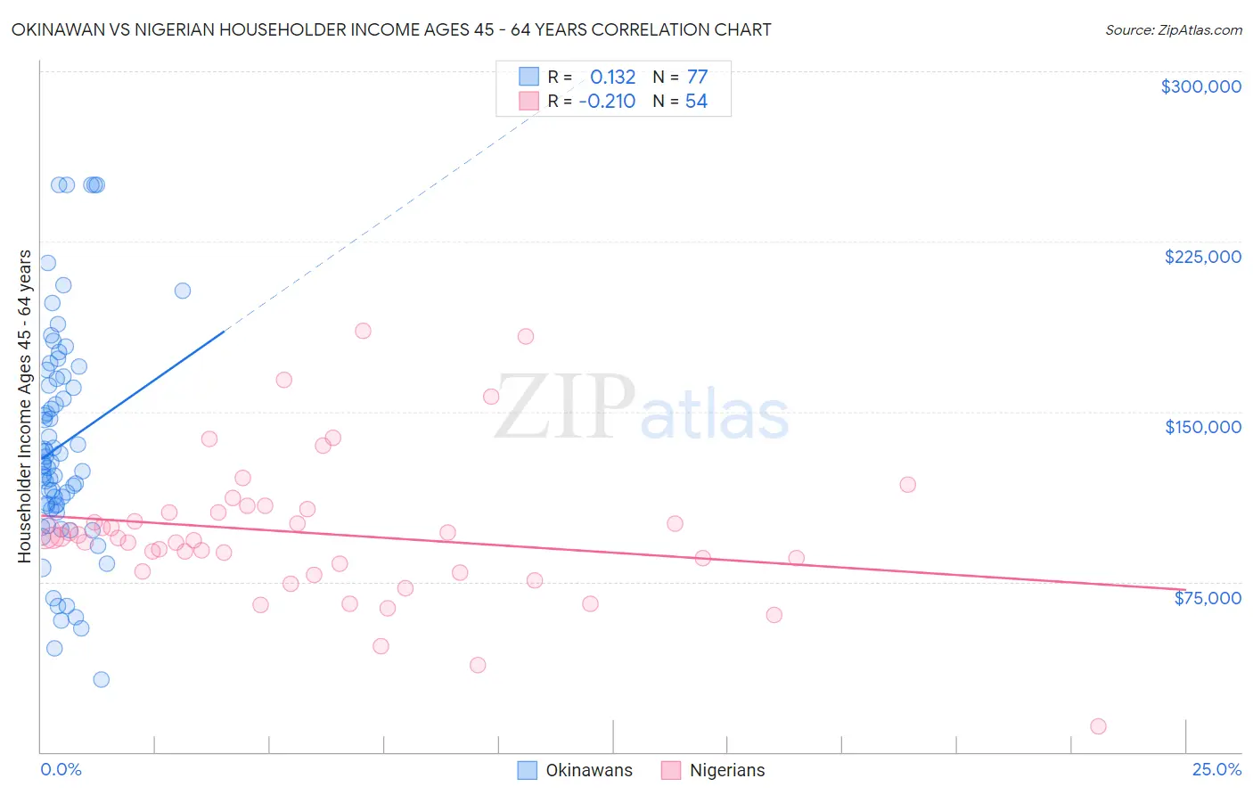 Okinawan vs Nigerian Householder Income Ages 45 - 64 years