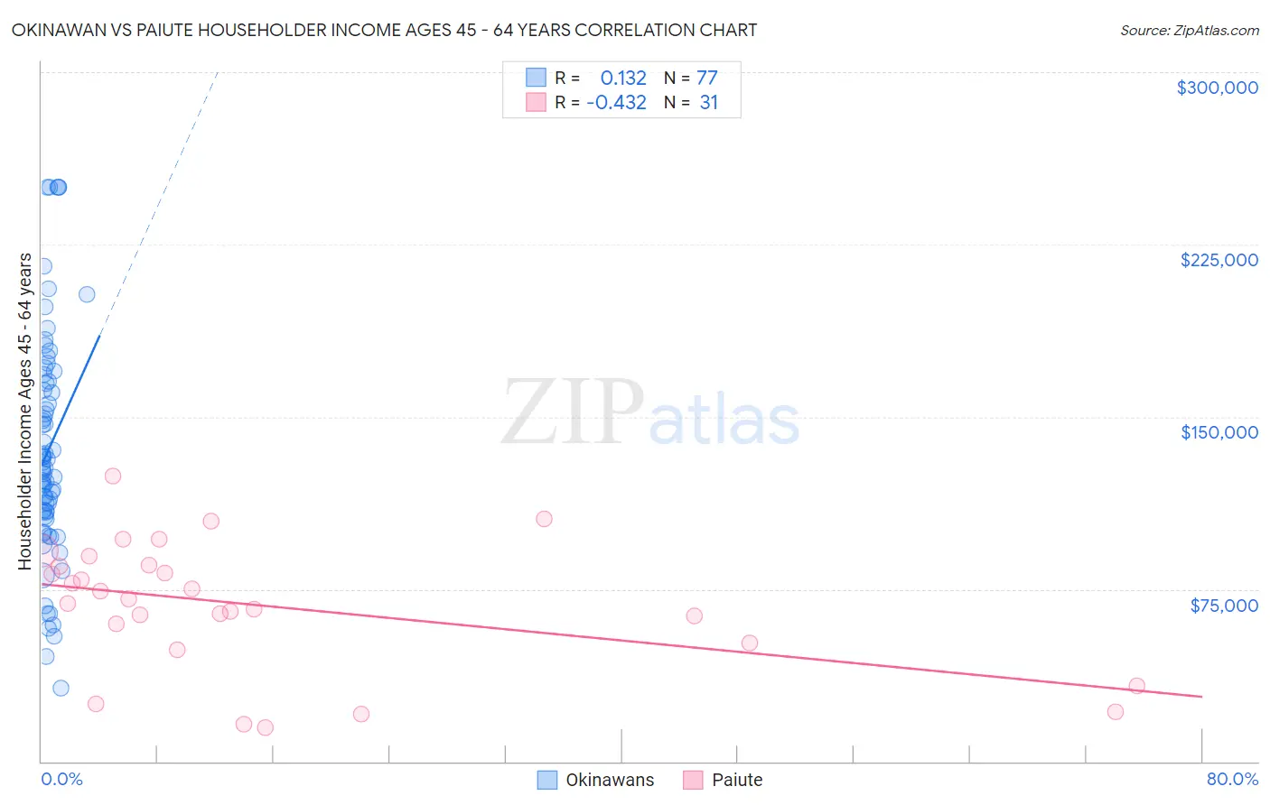 Okinawan vs Paiute Householder Income Ages 45 - 64 years