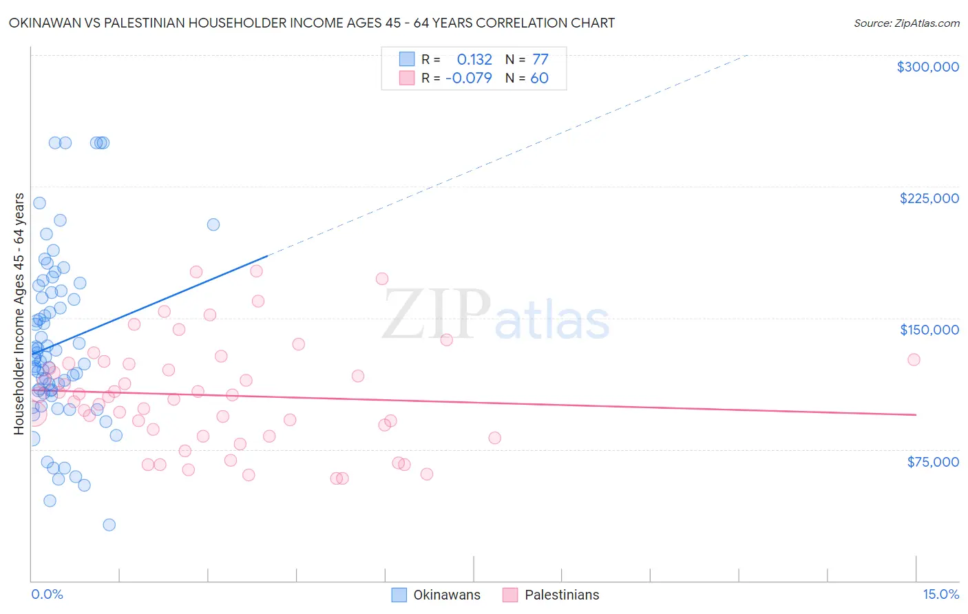 Okinawan vs Palestinian Householder Income Ages 45 - 64 years