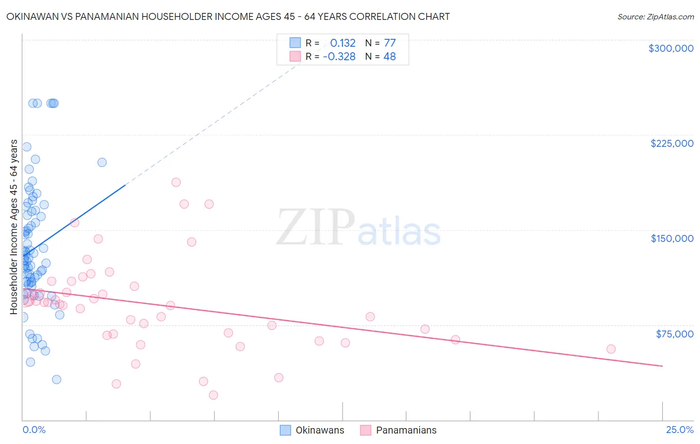 Okinawan vs Panamanian Householder Income Ages 45 - 64 years