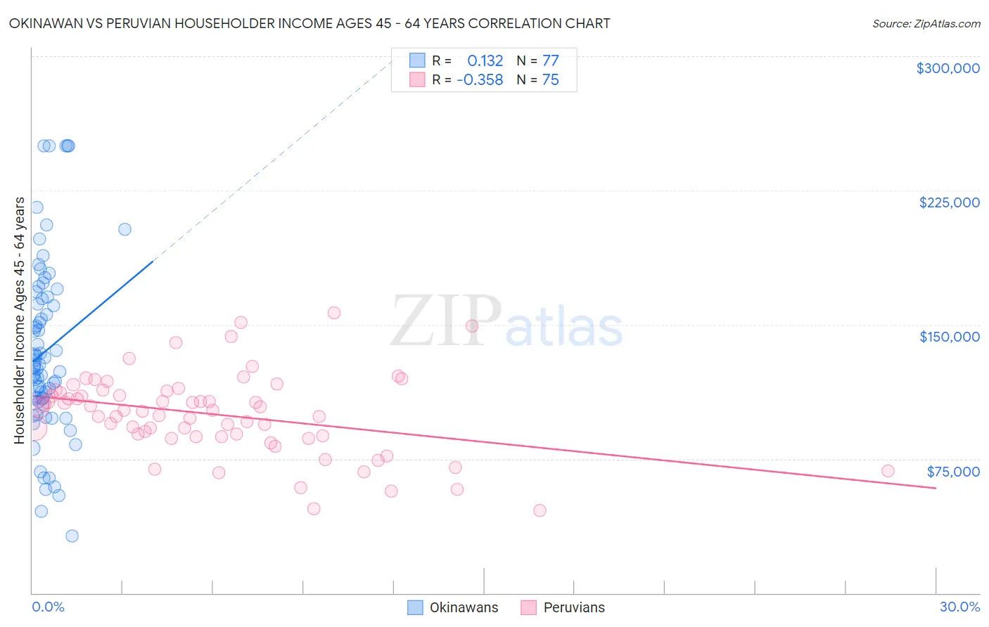 Okinawan vs Peruvian Householder Income Ages 45 - 64 years
