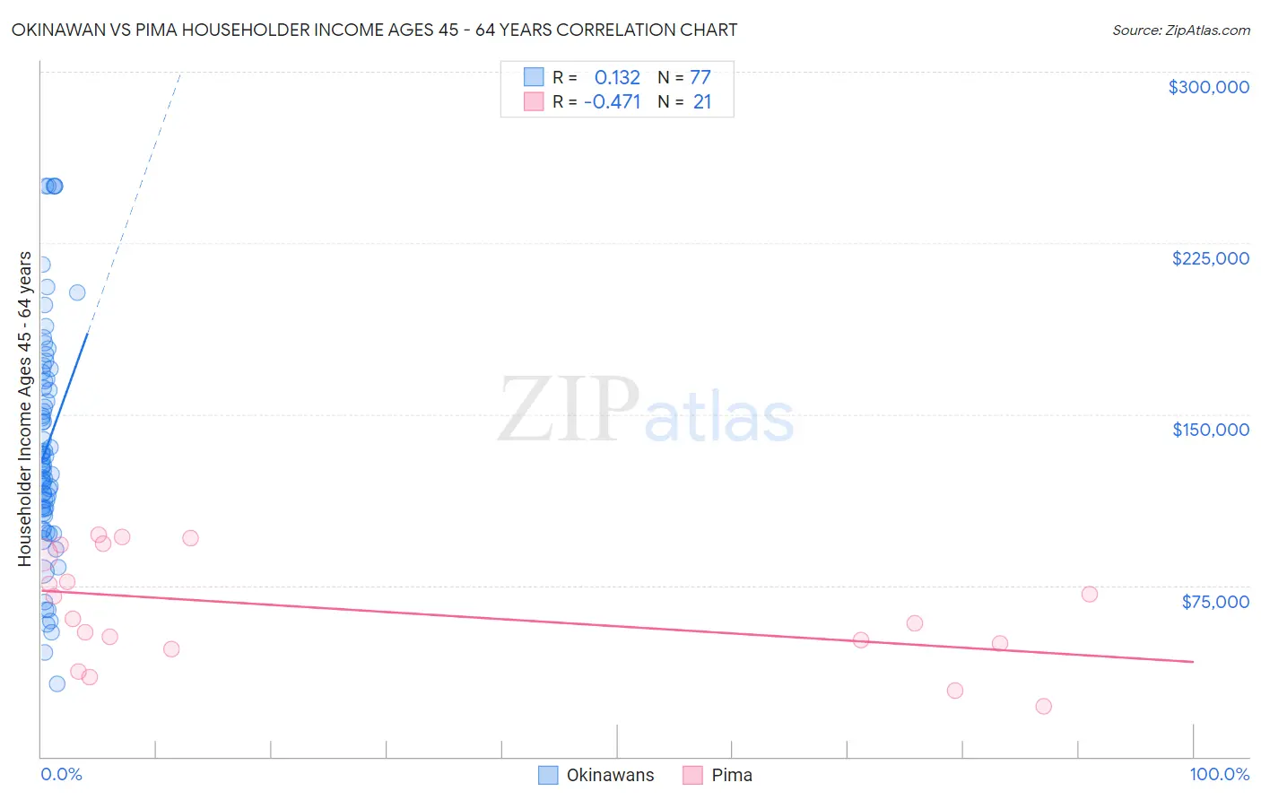 Okinawan vs Pima Householder Income Ages 45 - 64 years