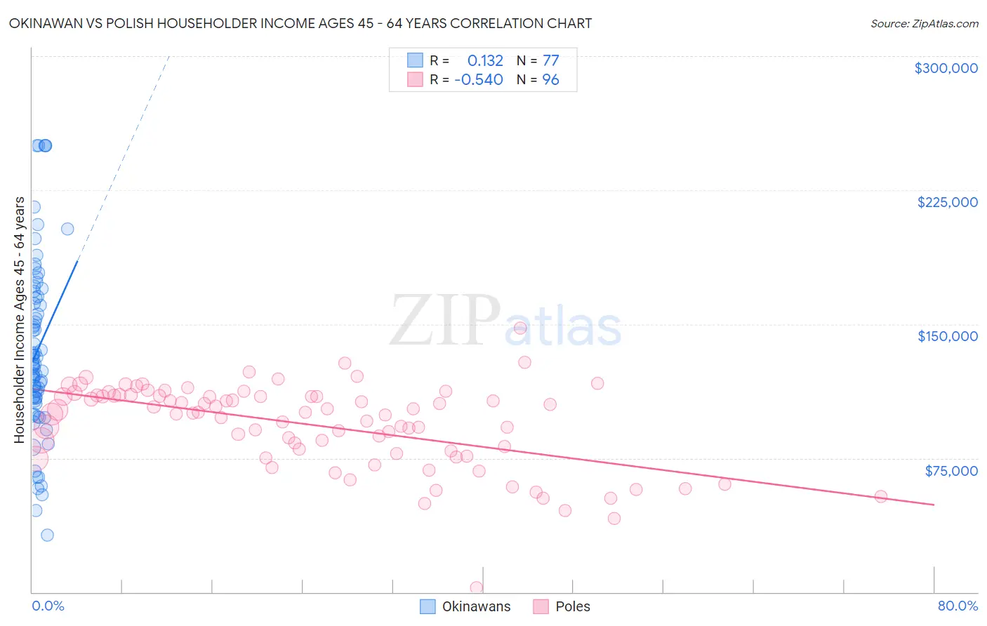 Okinawan vs Polish Householder Income Ages 45 - 64 years