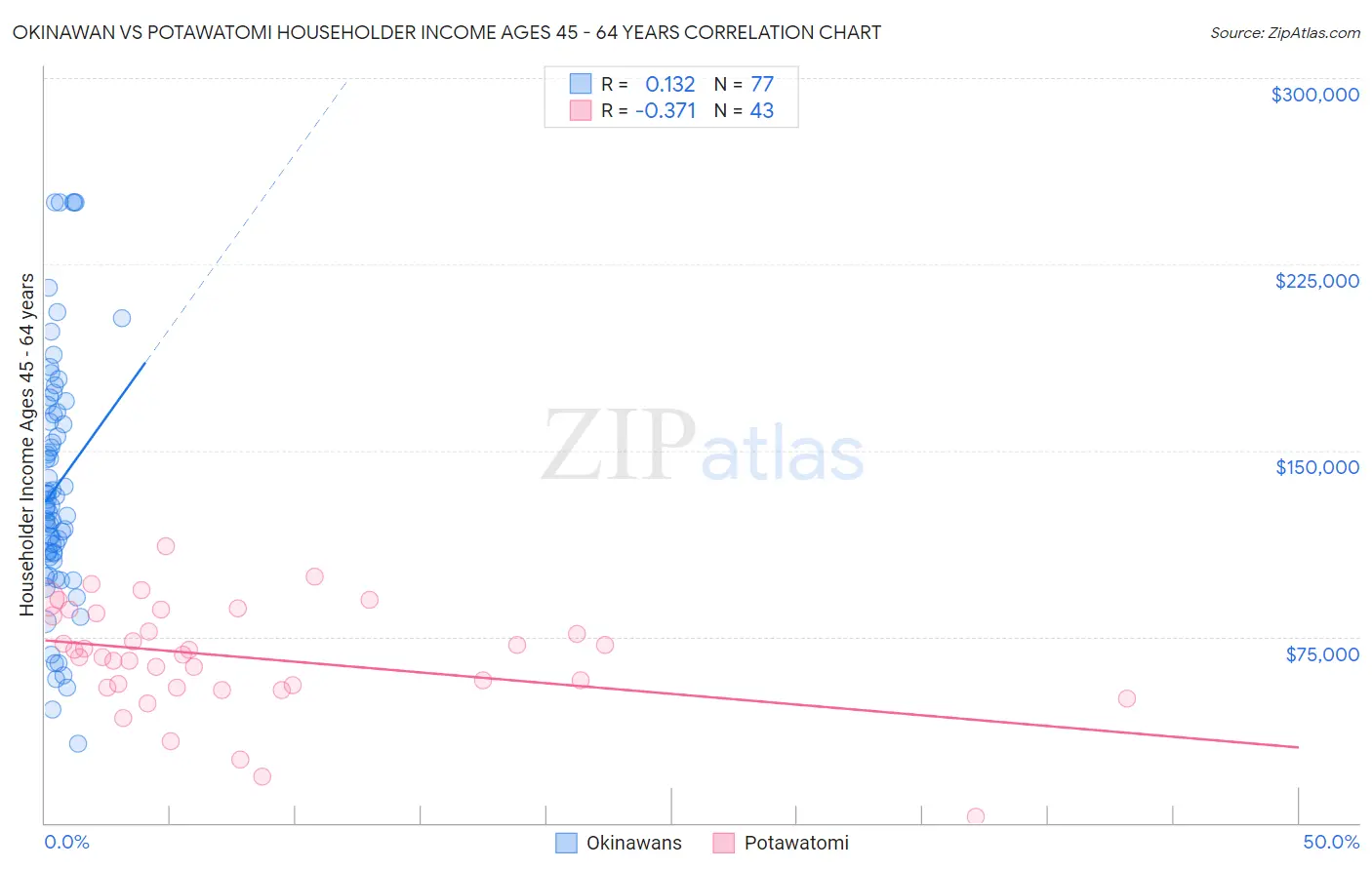 Okinawan vs Potawatomi Householder Income Ages 45 - 64 years