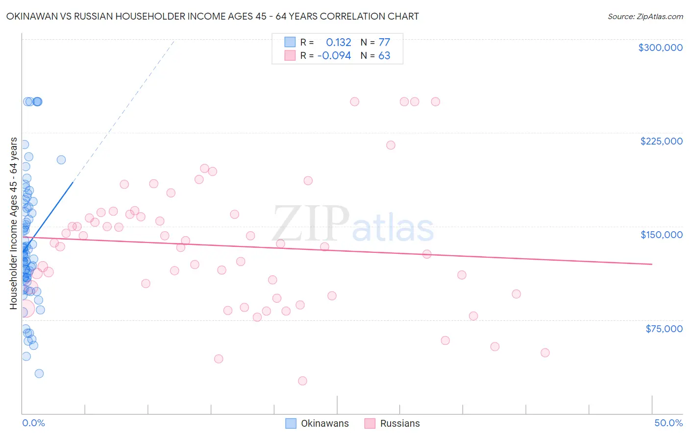 Okinawan vs Russian Householder Income Ages 45 - 64 years