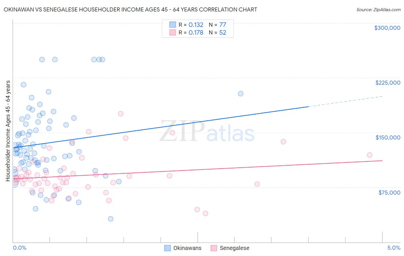 Okinawan vs Senegalese Householder Income Ages 45 - 64 years