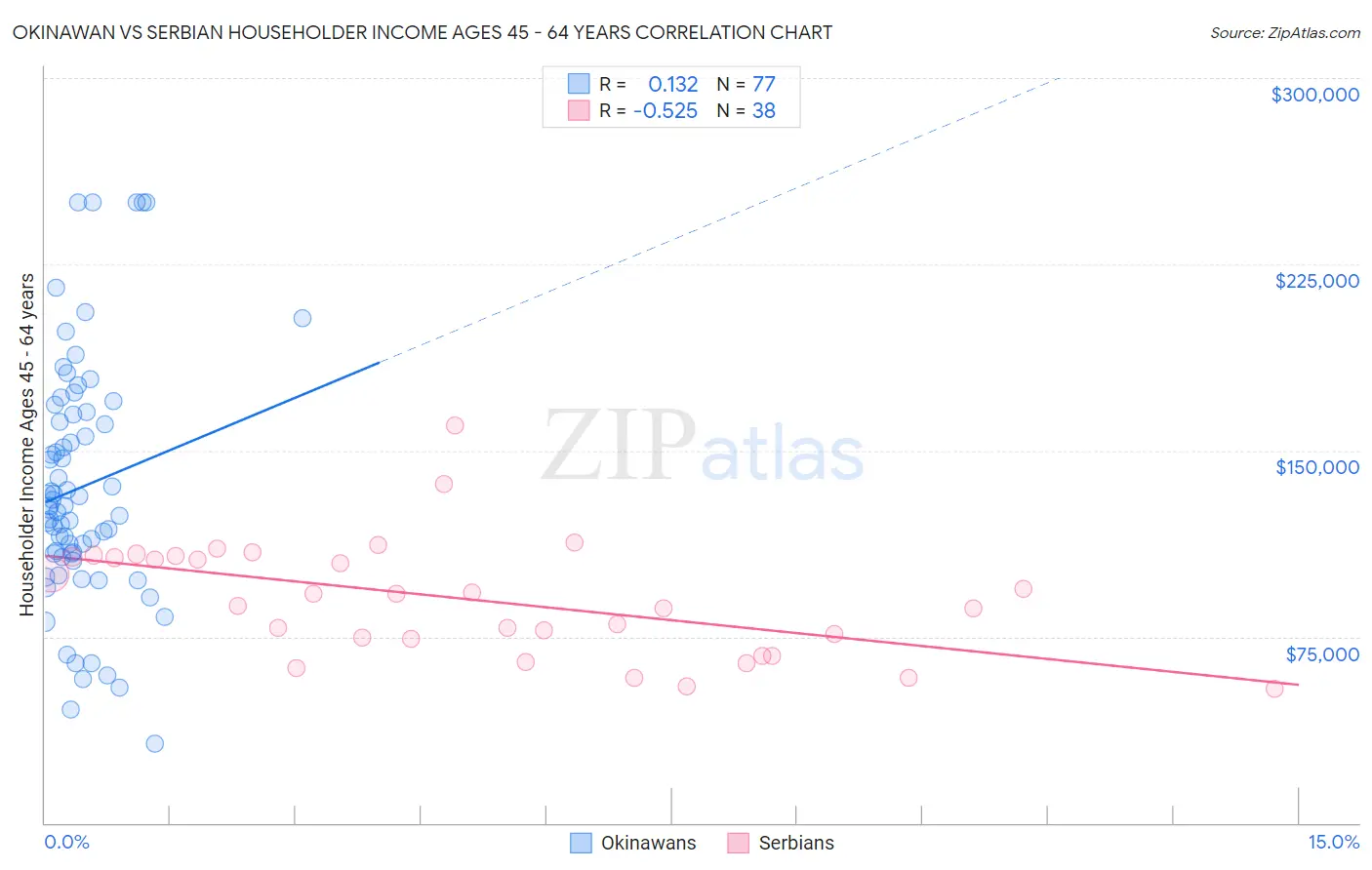 Okinawan vs Serbian Householder Income Ages 45 - 64 years