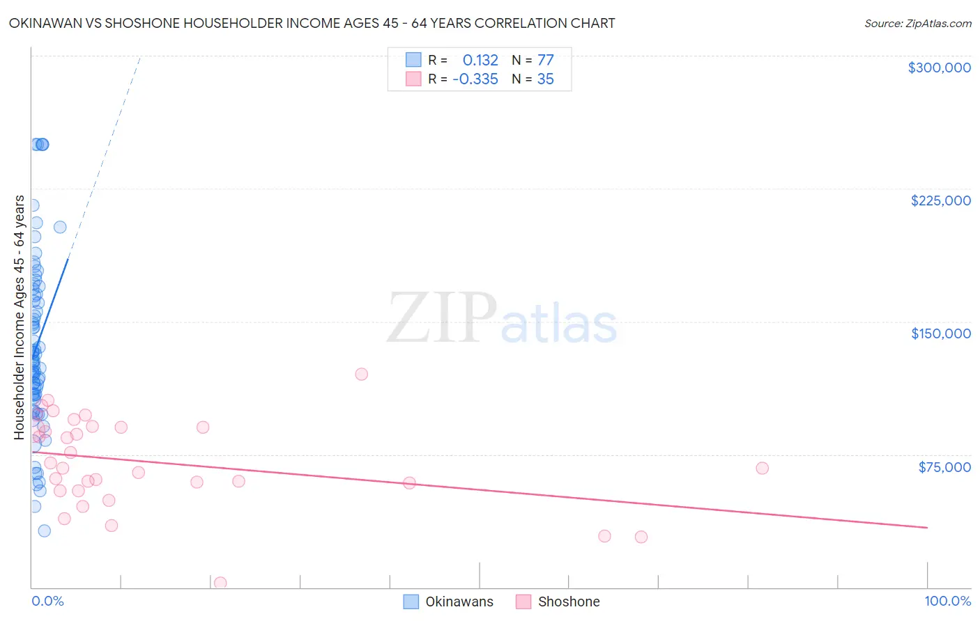 Okinawan vs Shoshone Householder Income Ages 45 - 64 years
