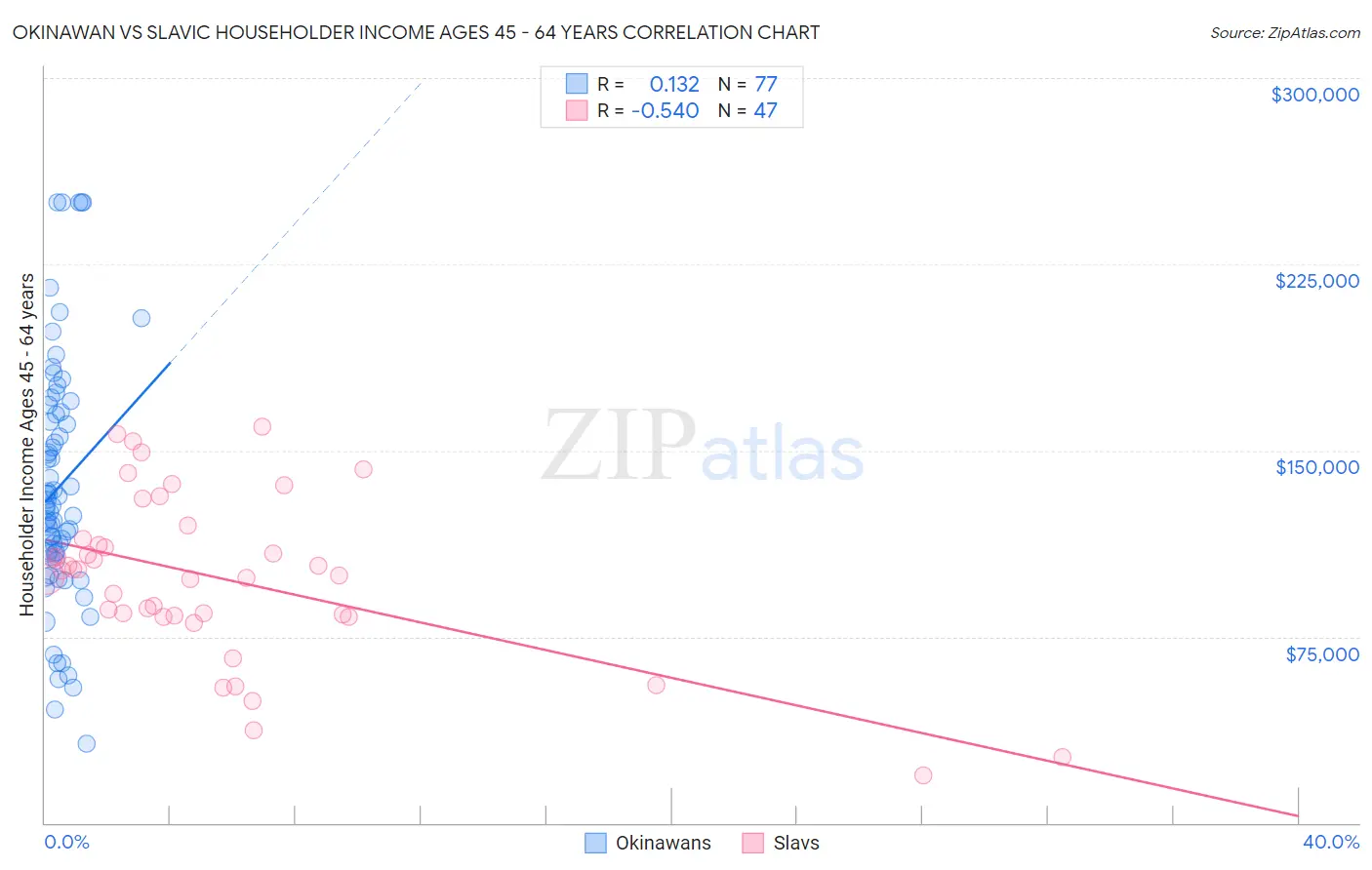 Okinawan vs Slavic Householder Income Ages 45 - 64 years