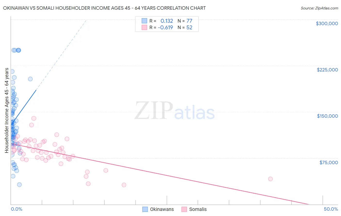 Okinawan vs Somali Householder Income Ages 45 - 64 years