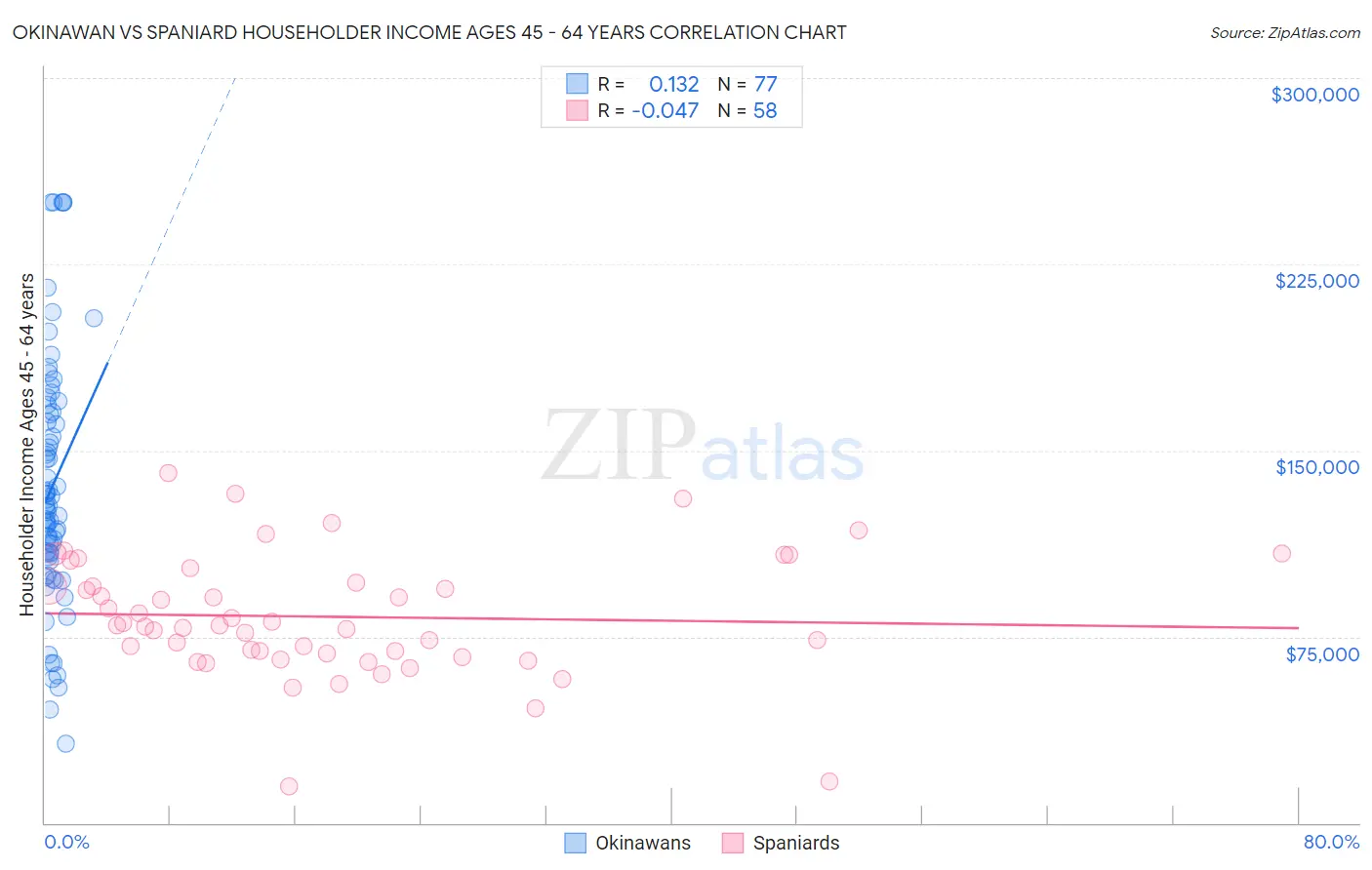 Okinawan vs Spaniard Householder Income Ages 45 - 64 years