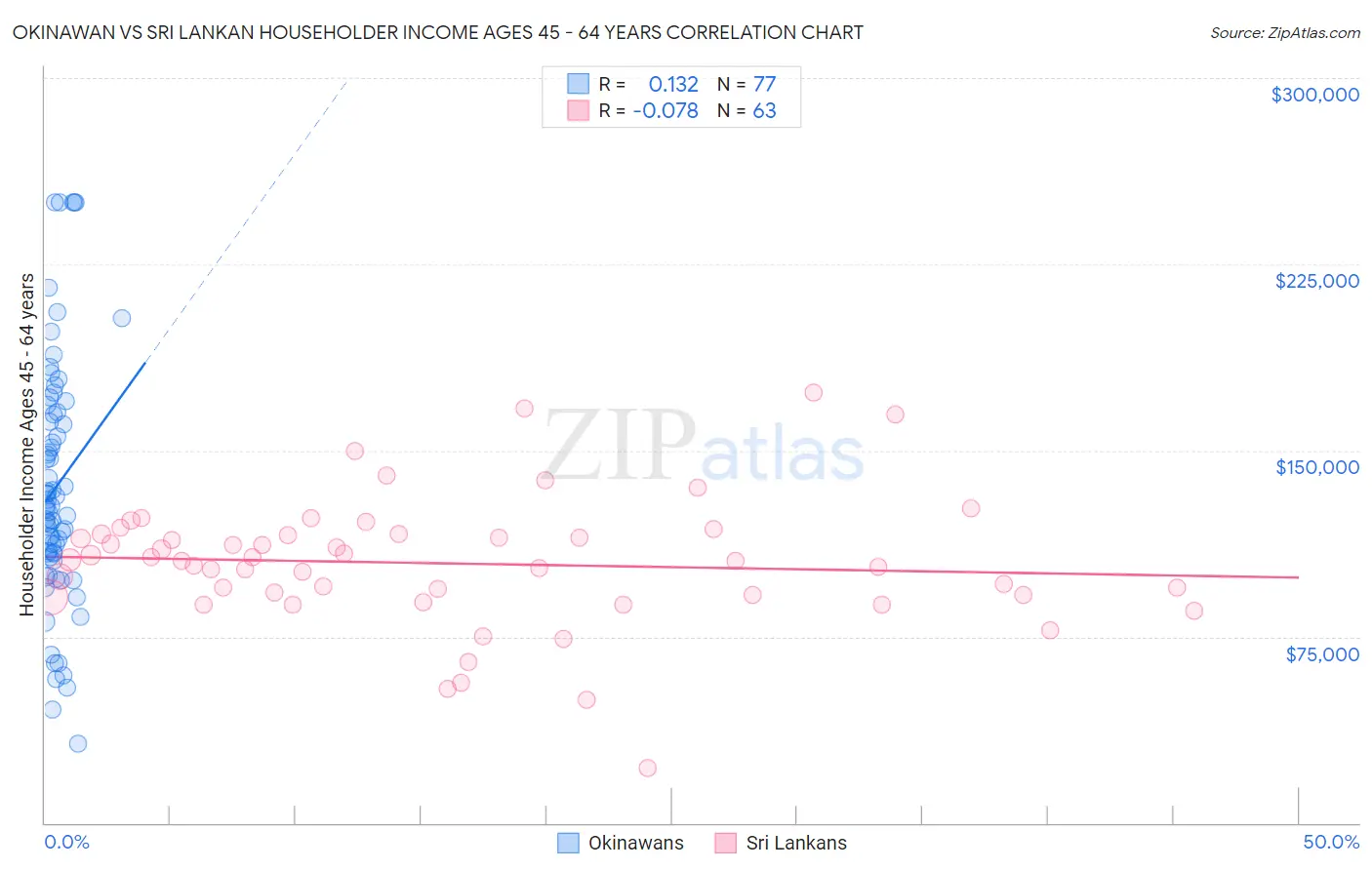 Okinawan vs Sri Lankan Householder Income Ages 45 - 64 years