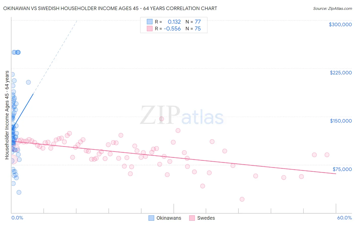 Okinawan vs Swedish Householder Income Ages 45 - 64 years