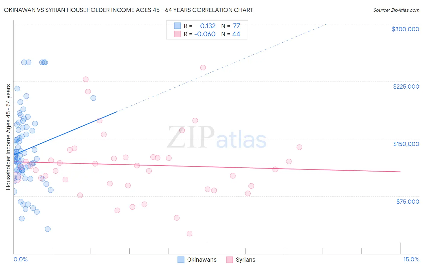 Okinawan vs Syrian Householder Income Ages 45 - 64 years
