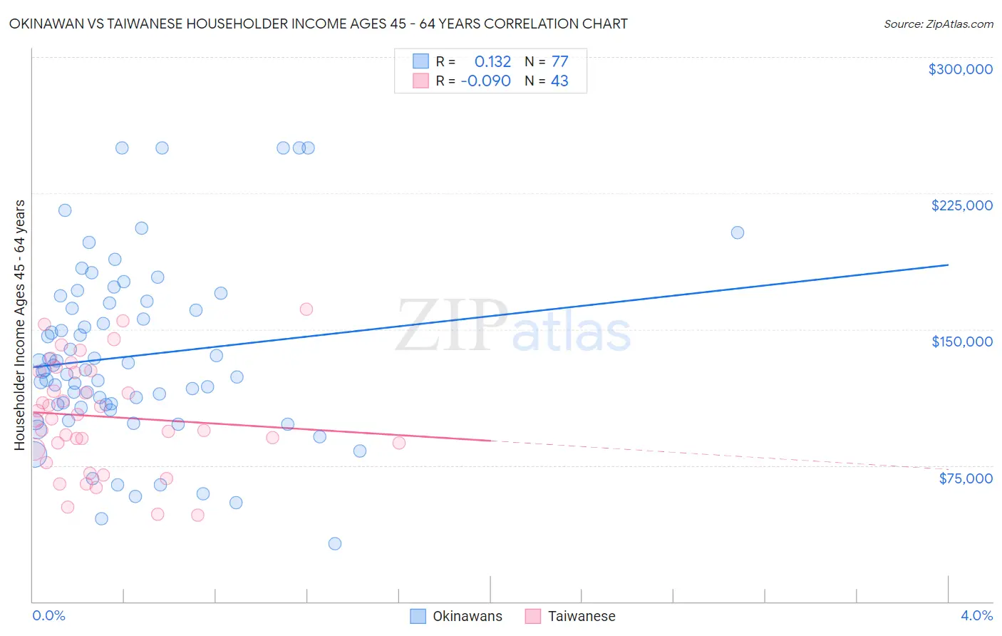 Okinawan vs Taiwanese Householder Income Ages 45 - 64 years