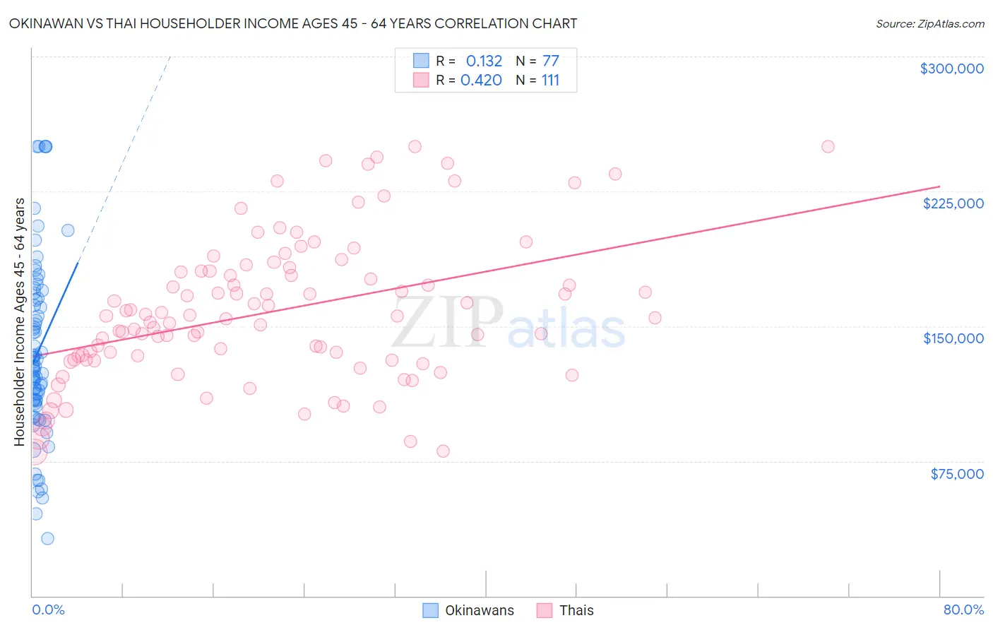 Okinawan vs Thai Householder Income Ages 45 - 64 years