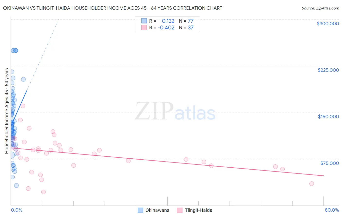 Okinawan vs Tlingit-Haida Householder Income Ages 45 - 64 years