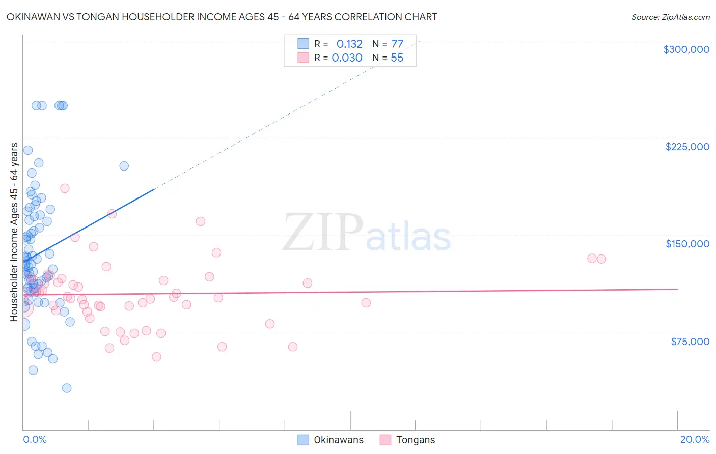 Okinawan vs Tongan Householder Income Ages 45 - 64 years