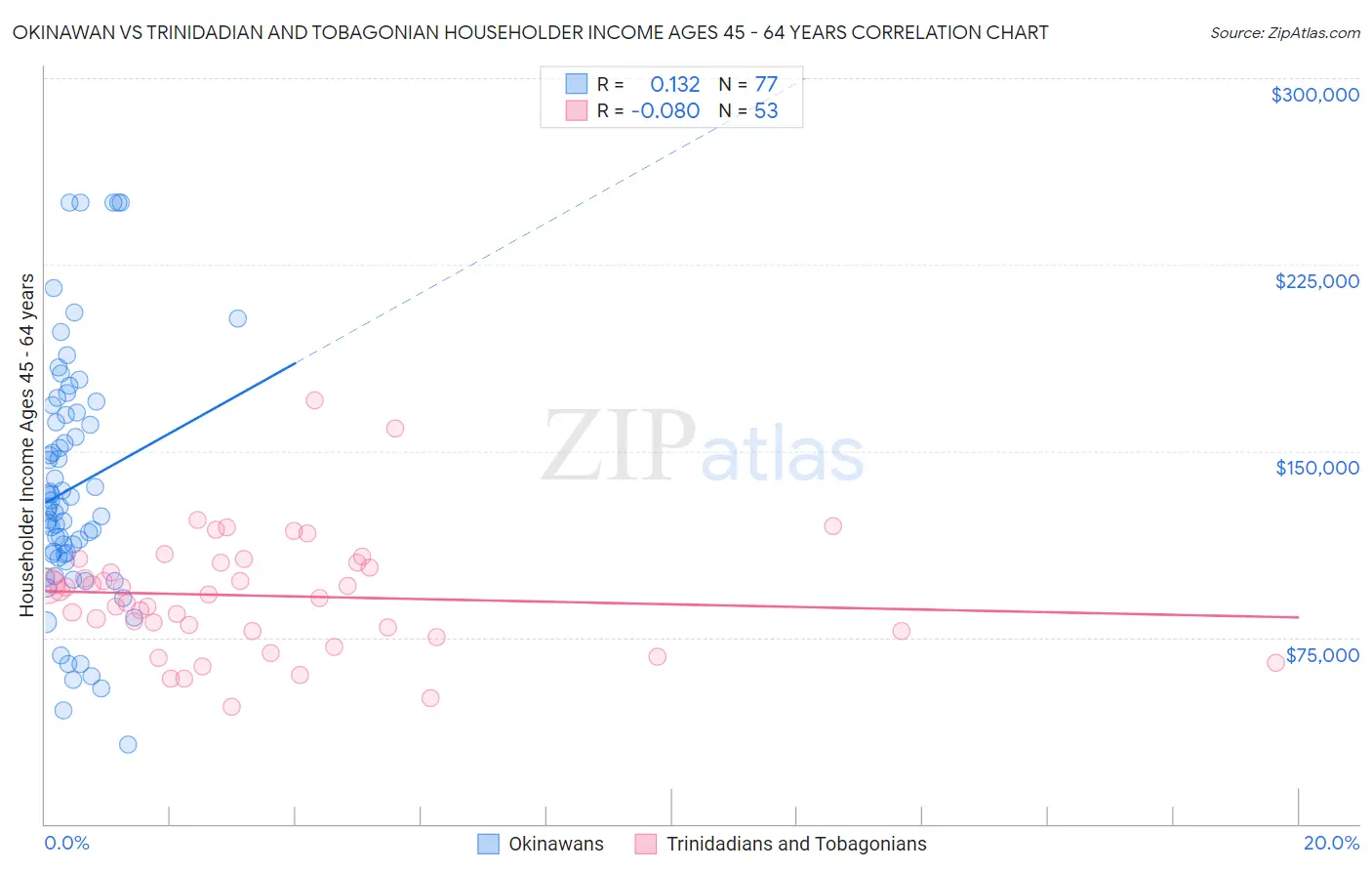 Okinawan vs Trinidadian and Tobagonian Householder Income Ages 45 - 64 years