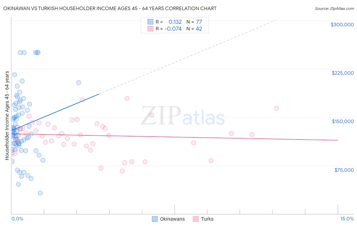Okinawan vs Turkish Householder Income Ages 45 - 64 years