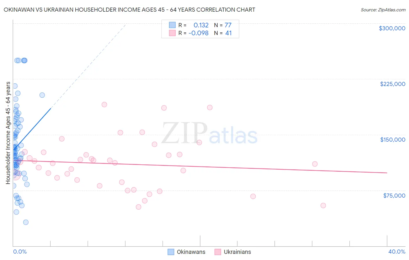 Okinawan vs Ukrainian Householder Income Ages 45 - 64 years