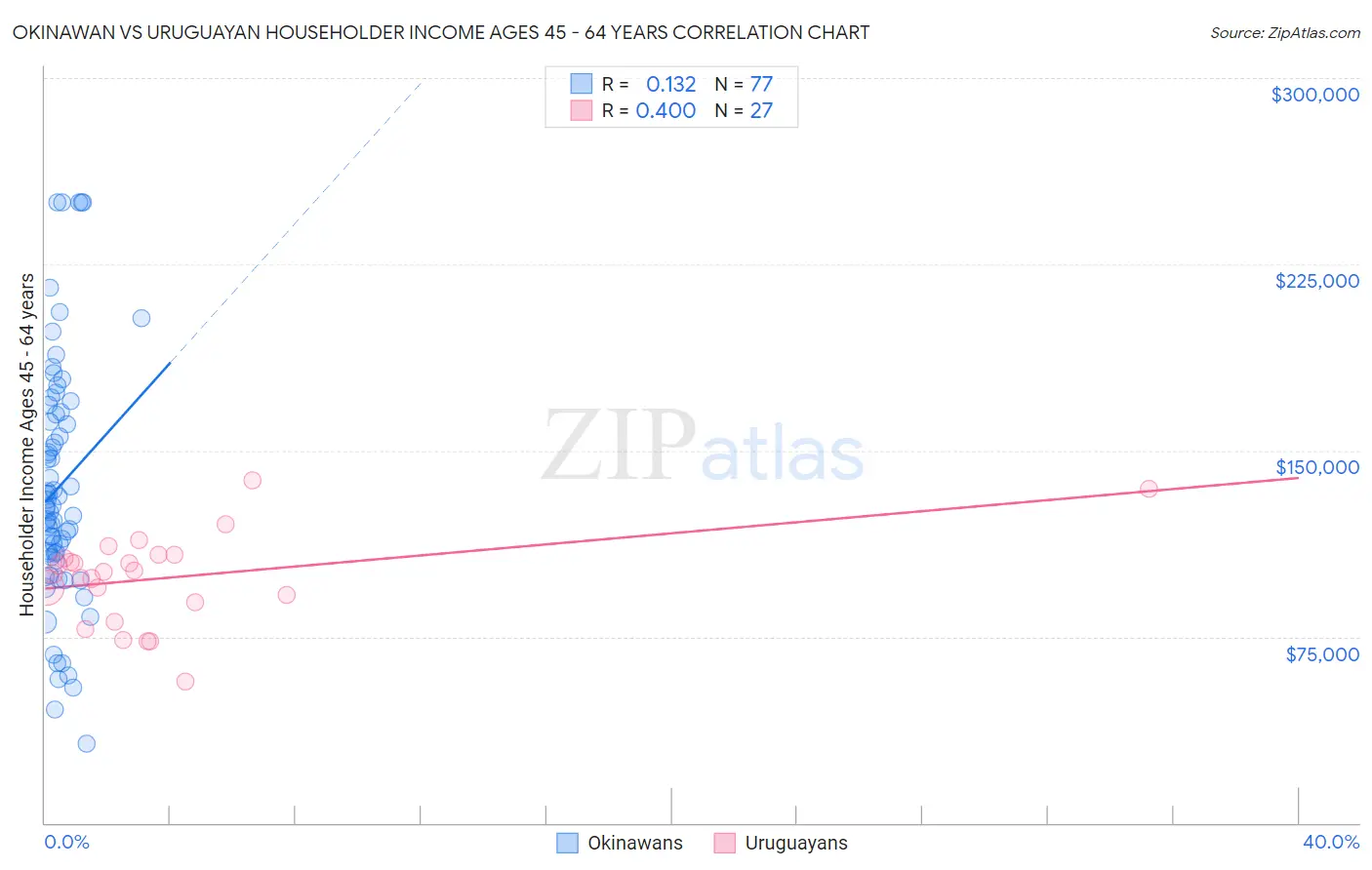 Okinawan vs Uruguayan Householder Income Ages 45 - 64 years