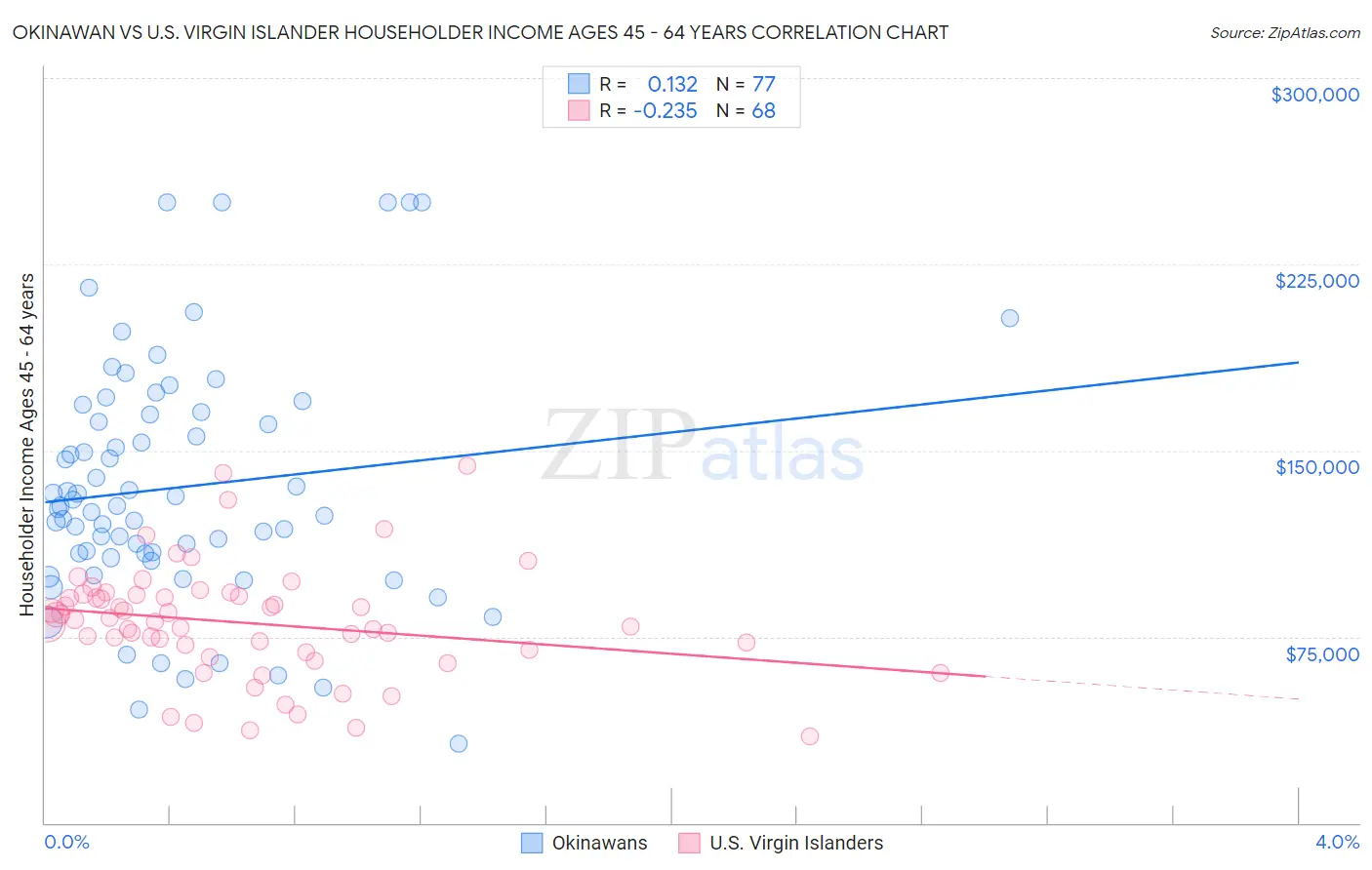 Okinawan vs U.S. Virgin Islander Householder Income Ages 45 - 64 years