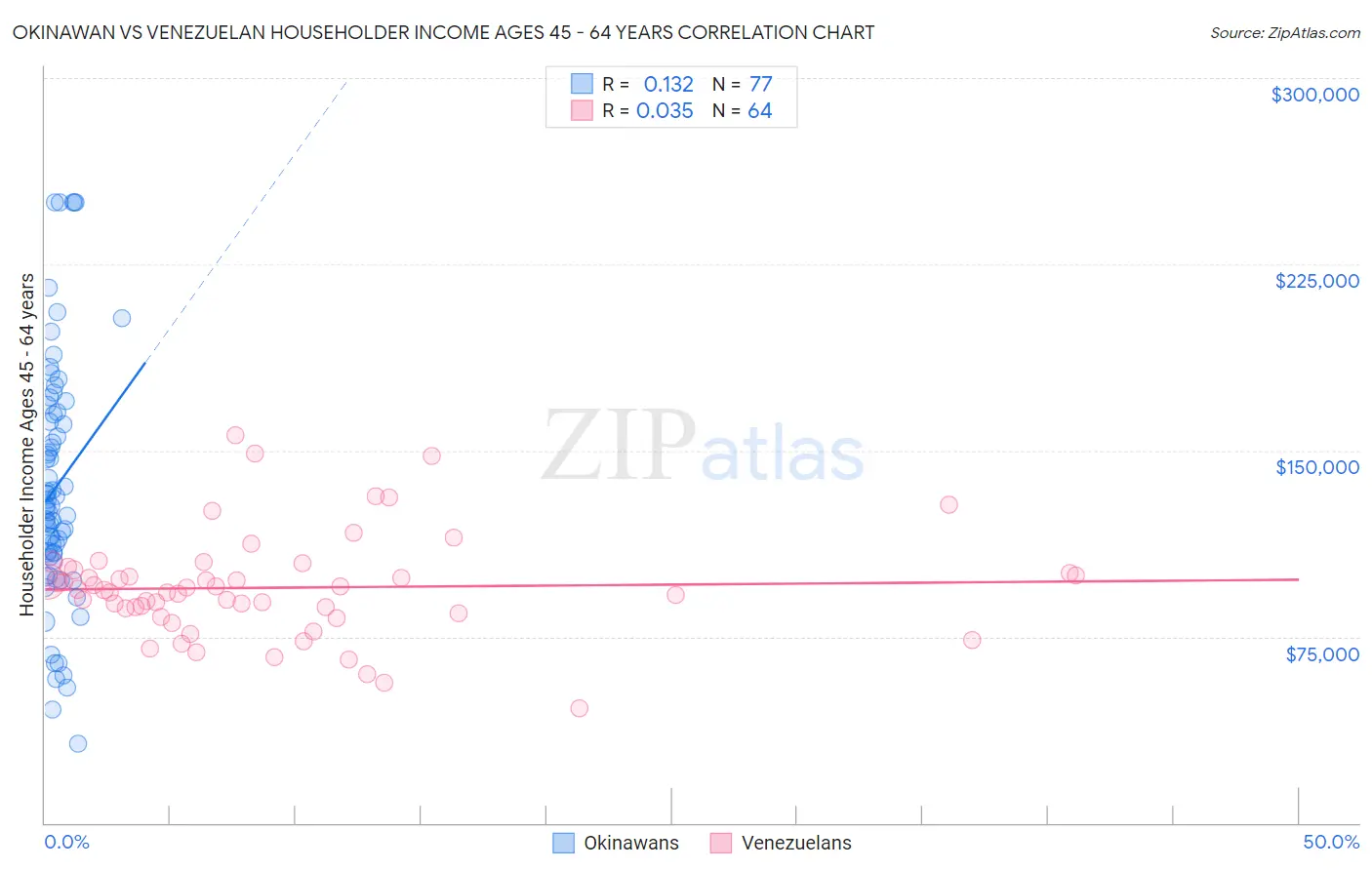 Okinawan vs Venezuelan Householder Income Ages 45 - 64 years