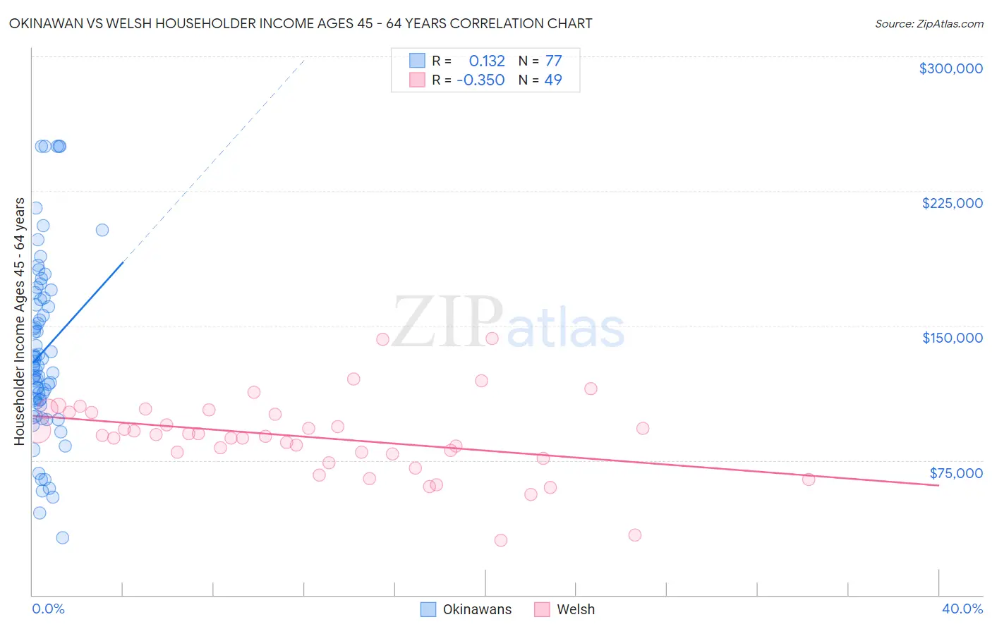 Okinawan vs Welsh Householder Income Ages 45 - 64 years