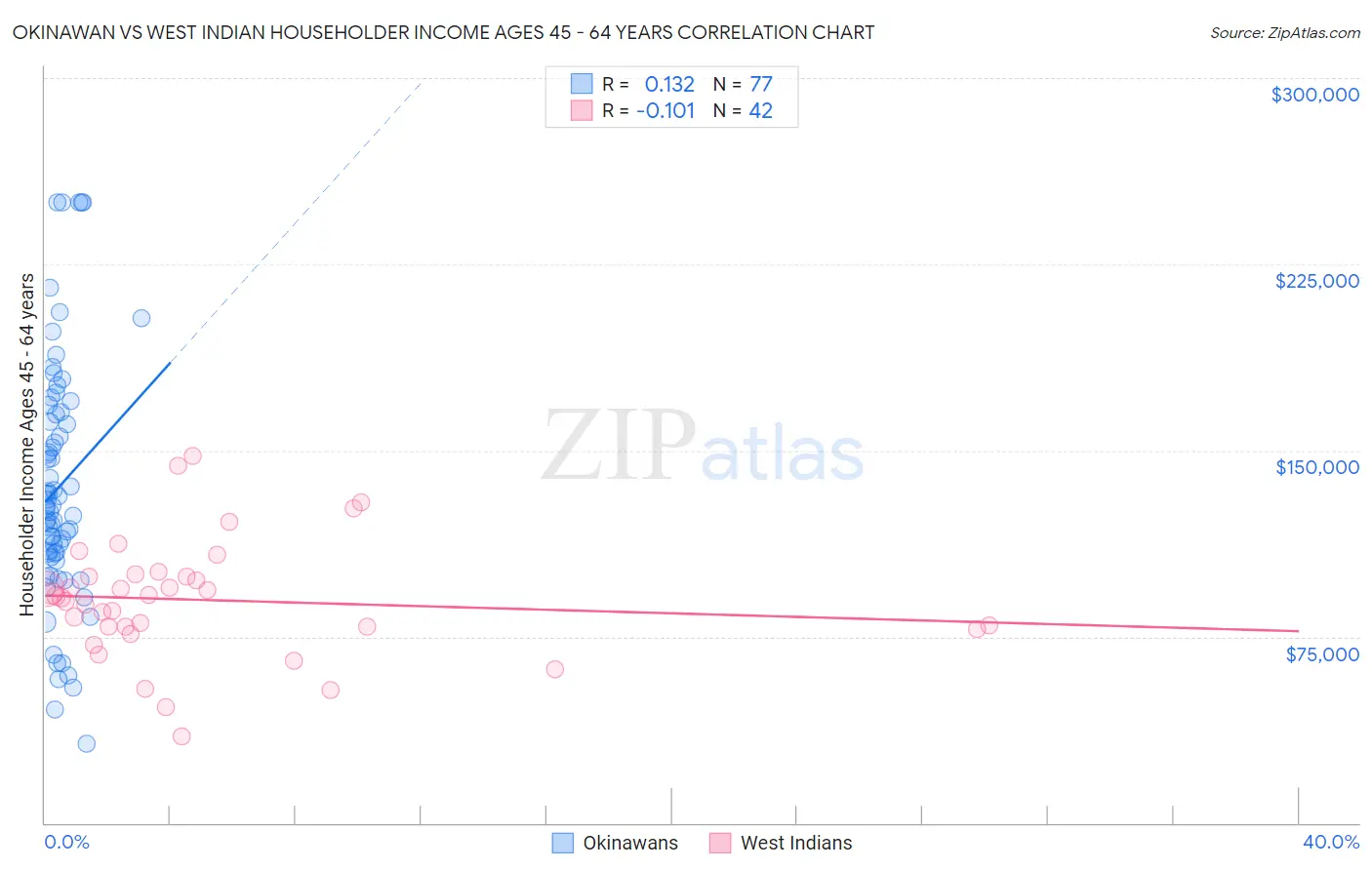 Okinawan vs West Indian Householder Income Ages 45 - 64 years