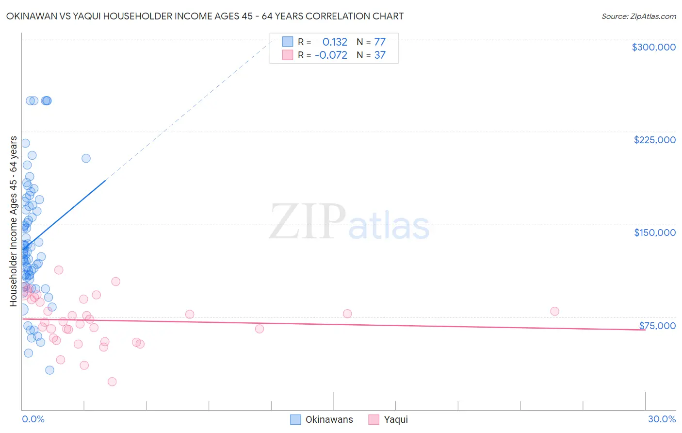 Okinawan vs Yaqui Householder Income Ages 45 - 64 years