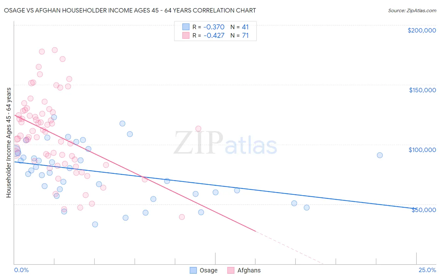 Osage vs Afghan Householder Income Ages 45 - 64 years