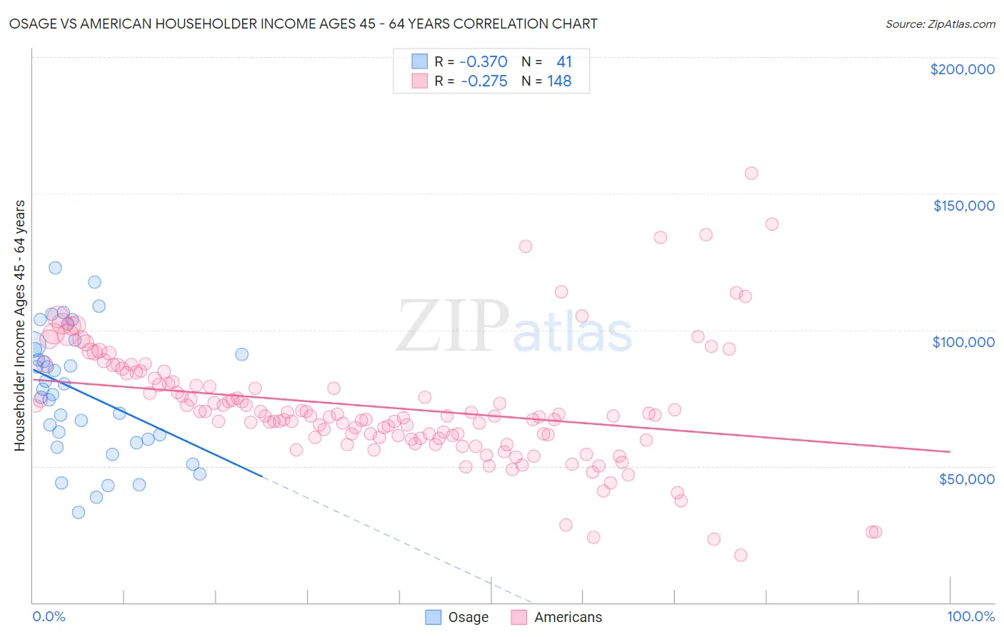 Osage vs American Householder Income Ages 45 - 64 years