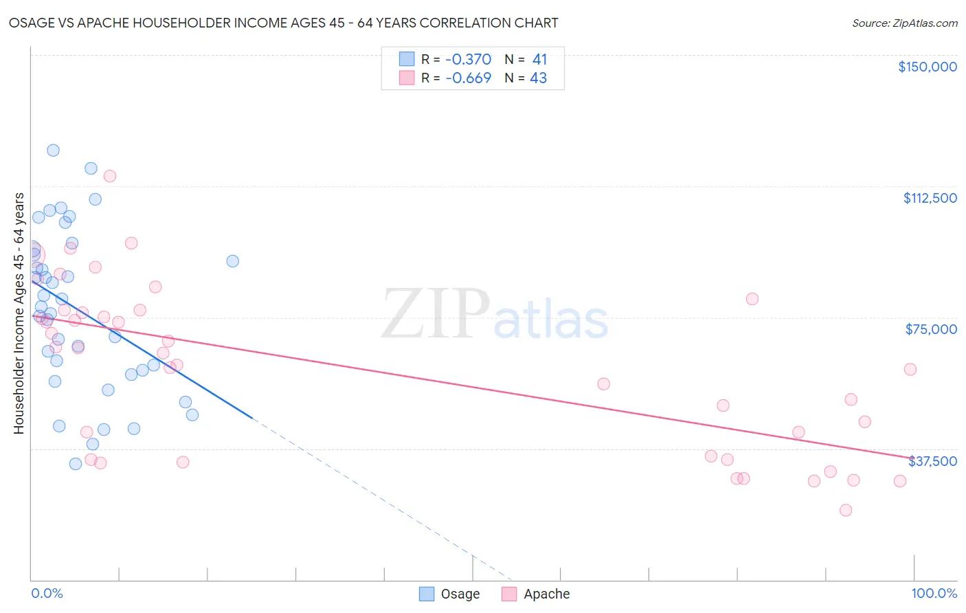 Osage vs Apache Householder Income Ages 45 - 64 years