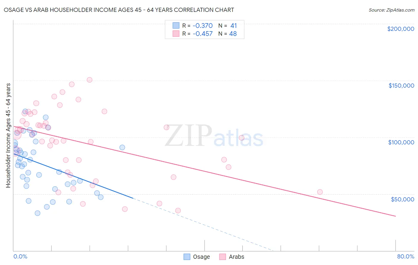 Osage vs Arab Householder Income Ages 45 - 64 years