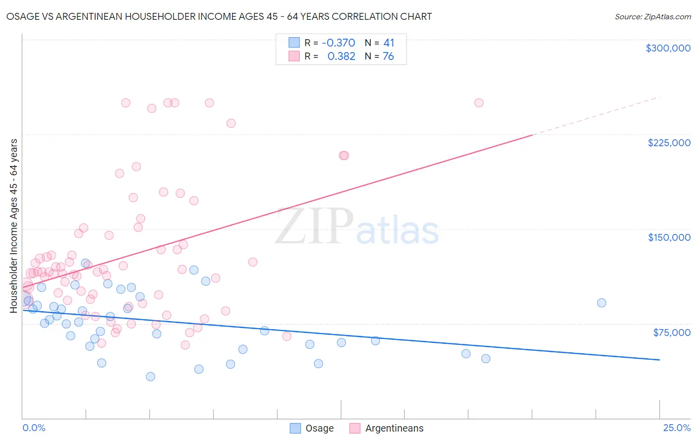 Osage vs Argentinean Householder Income Ages 45 - 64 years