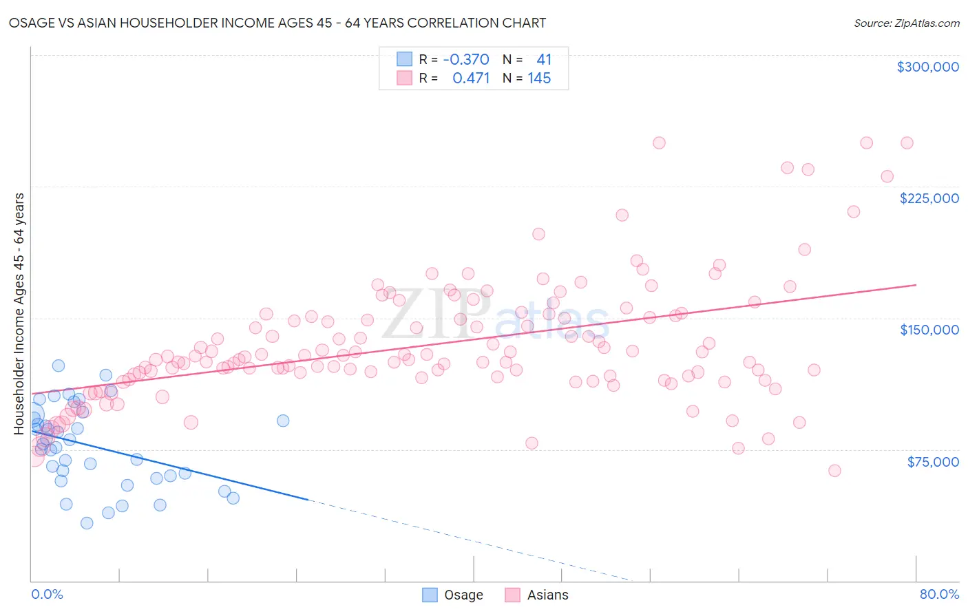 Osage vs Asian Householder Income Ages 45 - 64 years