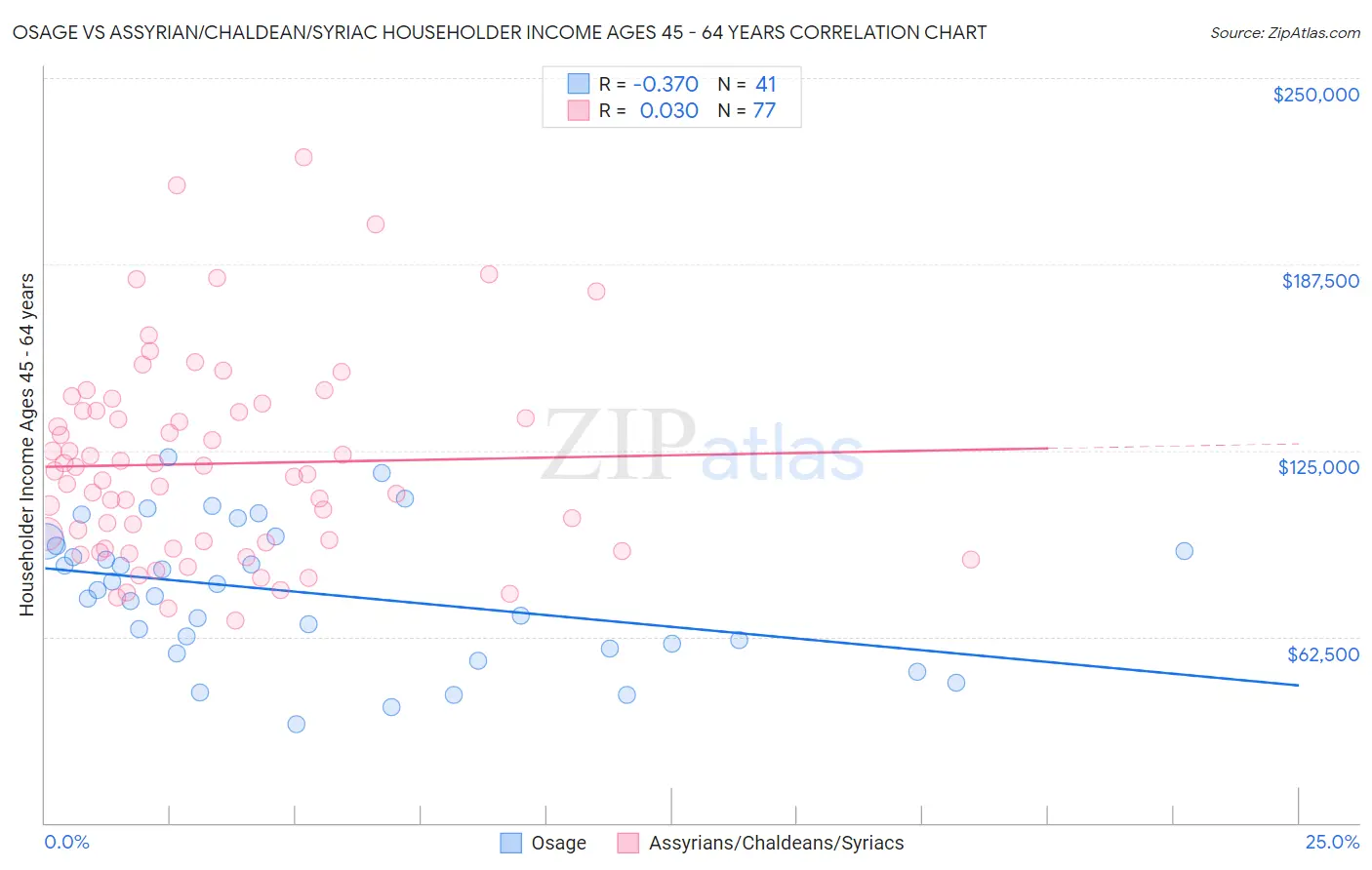 Osage vs Assyrian/Chaldean/Syriac Householder Income Ages 45 - 64 years