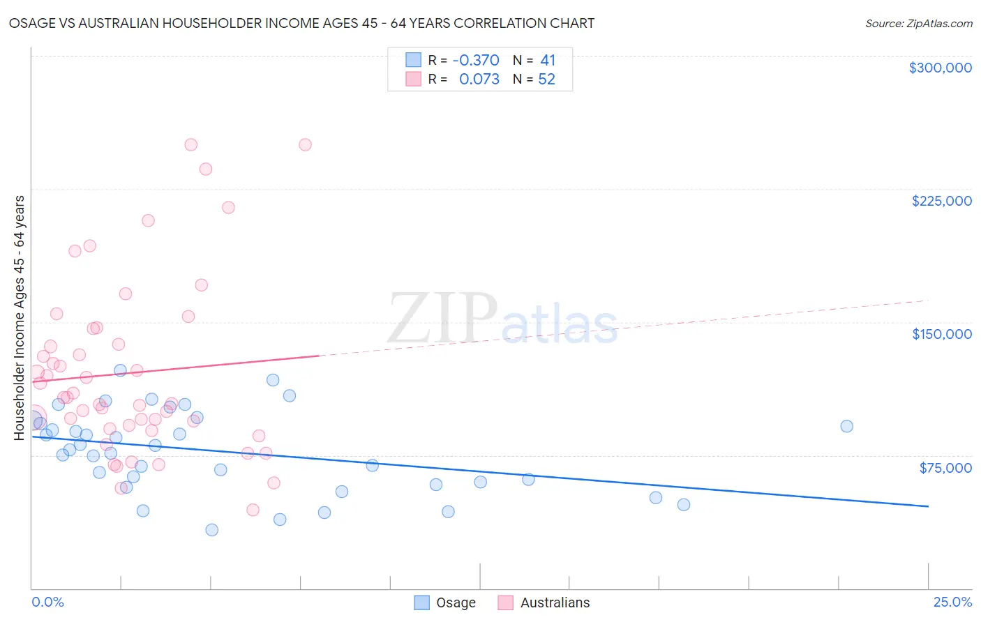 Osage vs Australian Householder Income Ages 45 - 64 years
