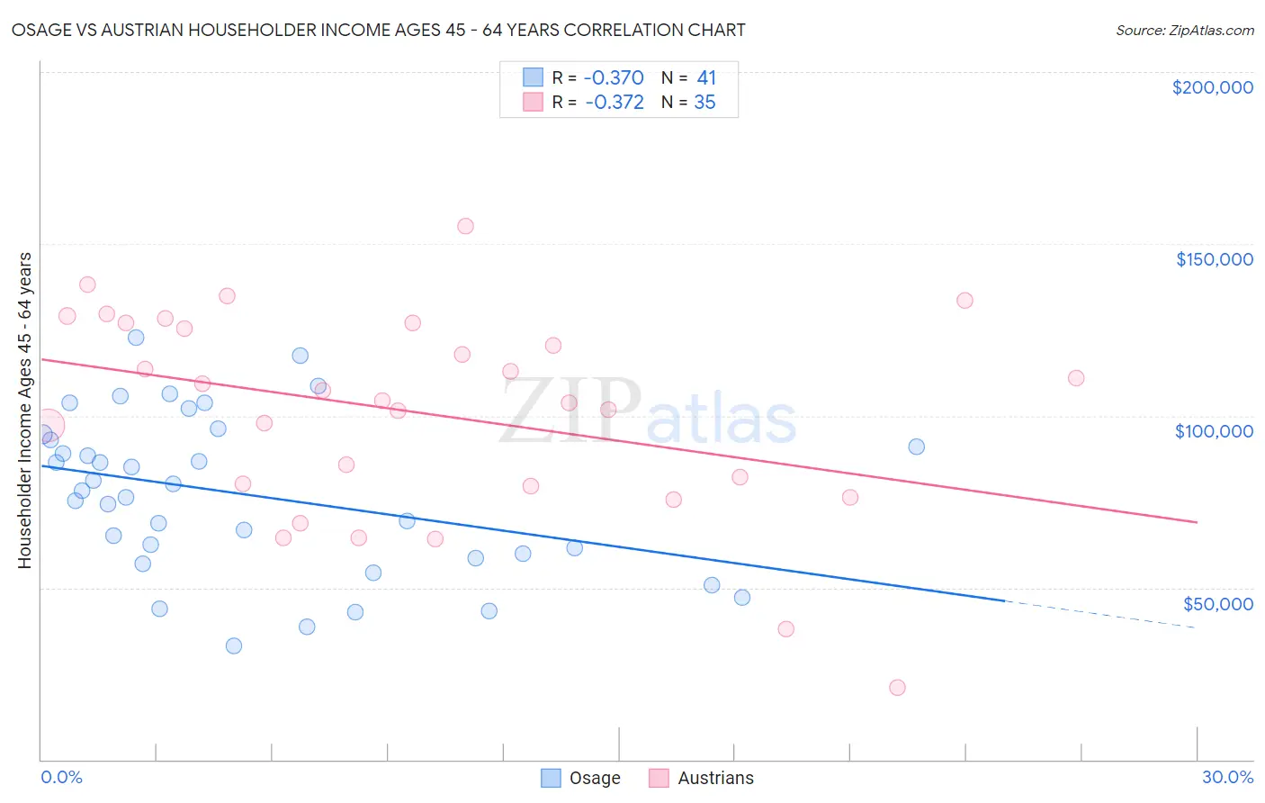 Osage vs Austrian Householder Income Ages 45 - 64 years