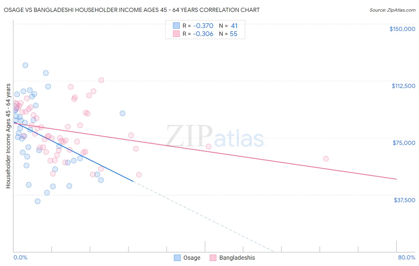 Osage vs Bangladeshi Householder Income Ages 45 - 64 years