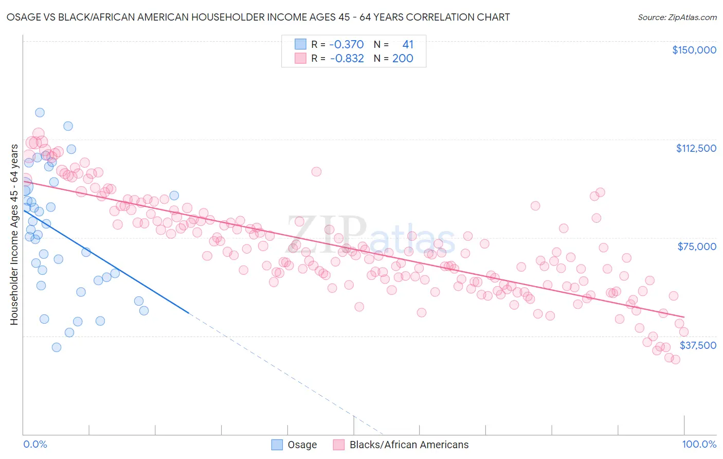 Osage vs Black/African American Householder Income Ages 45 - 64 years