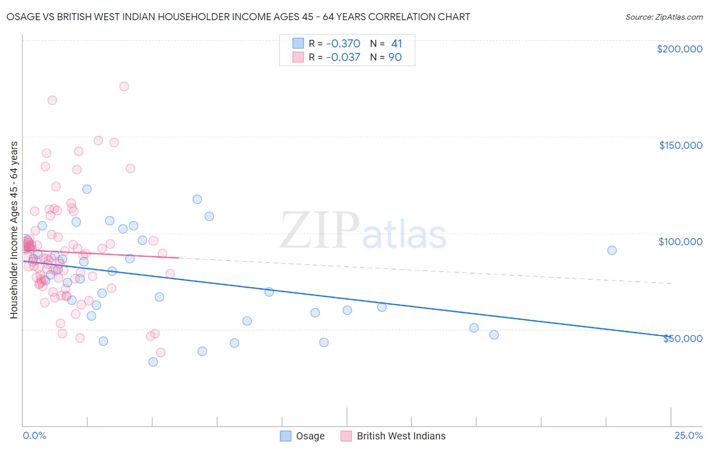 Osage vs British West Indian Householder Income Ages 45 - 64 years