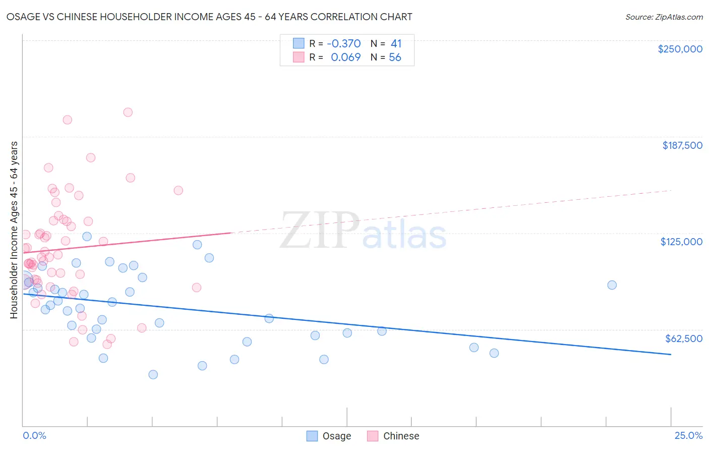 Osage vs Chinese Householder Income Ages 45 - 64 years