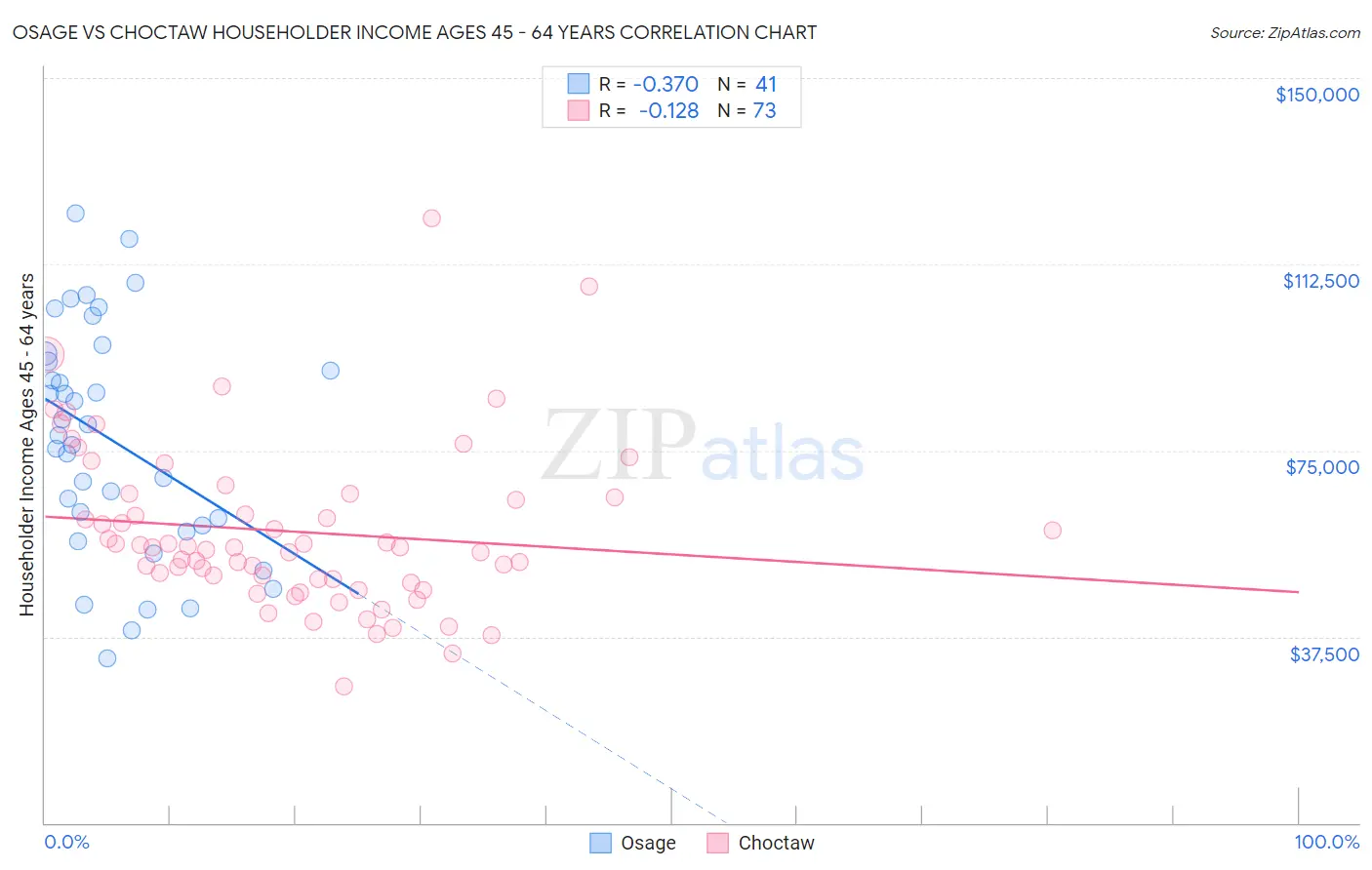 Osage vs Choctaw Householder Income Ages 45 - 64 years