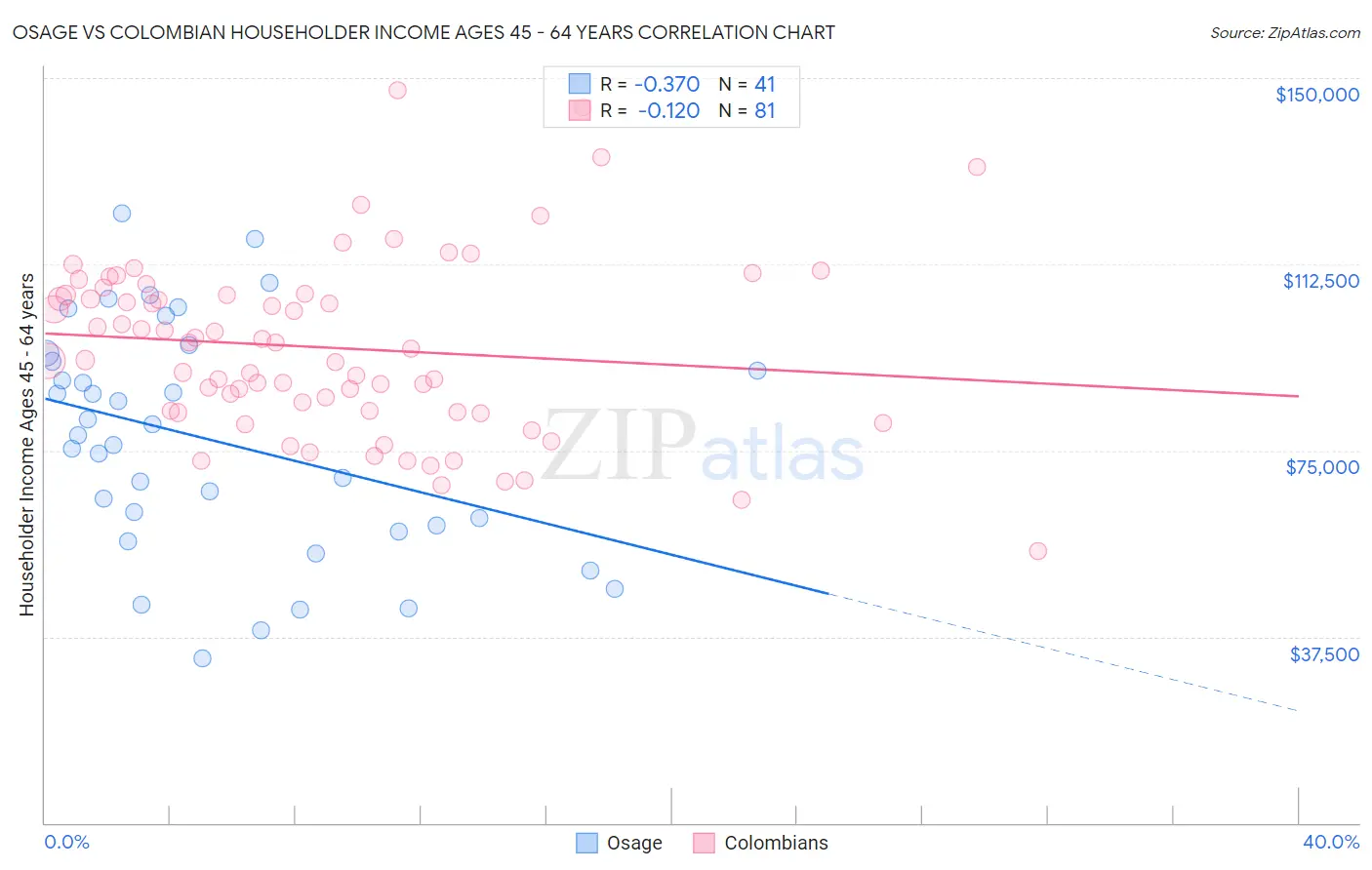 Osage vs Colombian Householder Income Ages 45 - 64 years