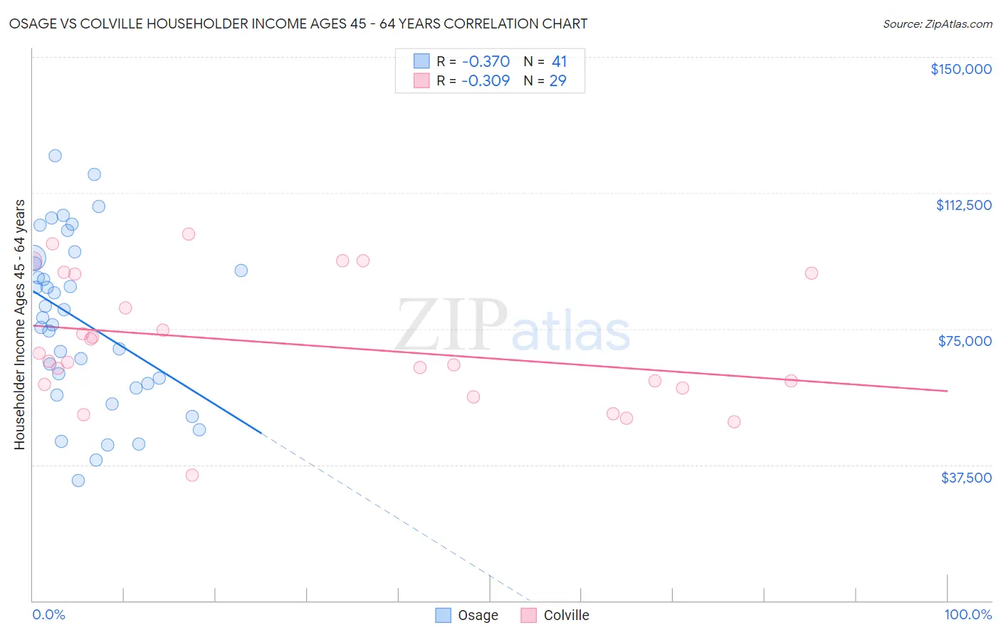Osage vs Colville Householder Income Ages 45 - 64 years